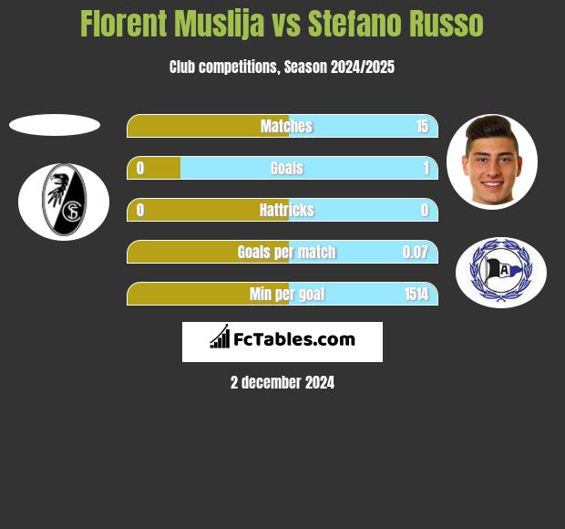 Florent Muslija vs Stefano Russo h2h player stats