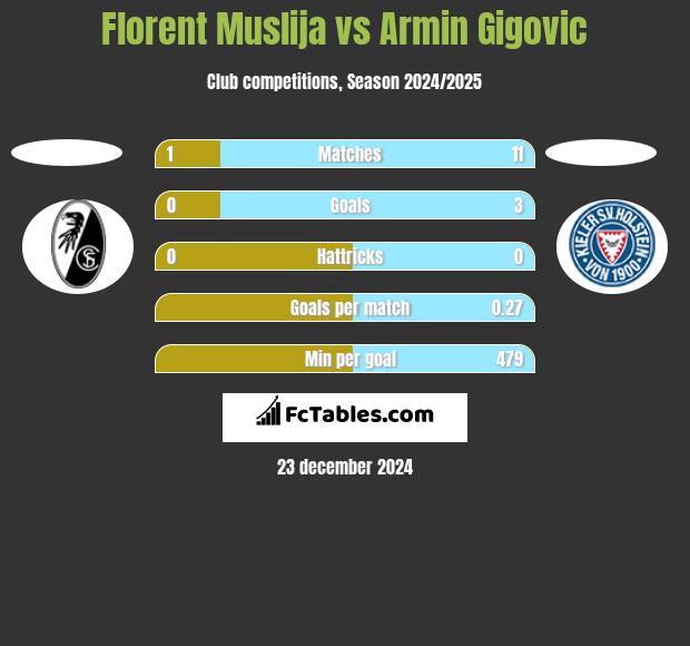 Florent Muslija vs Armin Gigovic h2h player stats