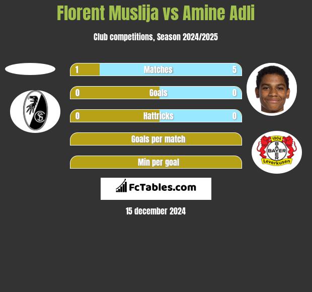 Florent Muslija vs Amine Adli h2h player stats