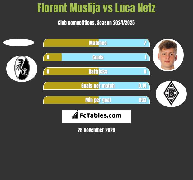 Florent Muslija vs Luca Netz h2h player stats