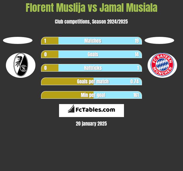 Florent Muslija vs Jamal Musiala h2h player stats