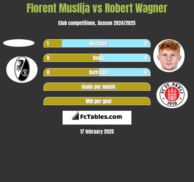 Florent Muslija vs Robert Wagner h2h player stats