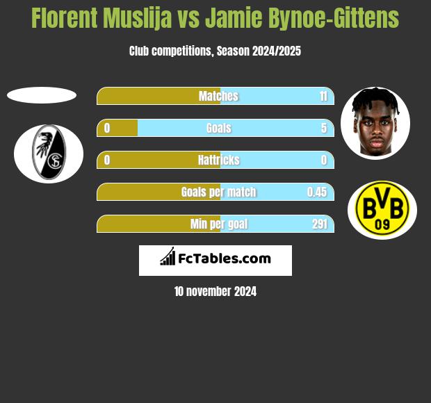 Florent Muslija vs Jamie Bynoe-Gittens h2h player stats