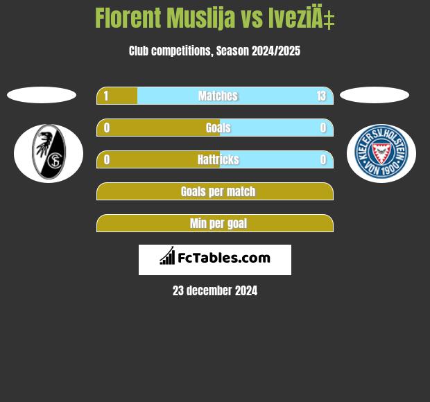 Florent Muslija vs IveziÄ‡ h2h player stats