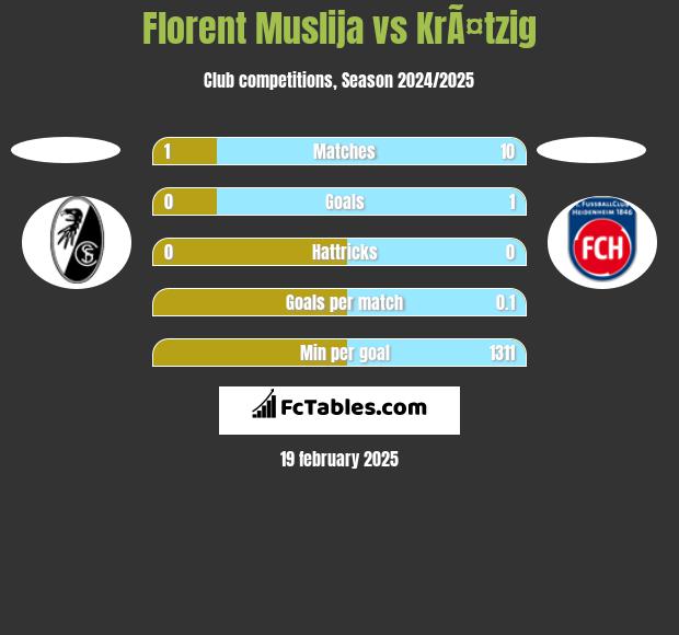 Florent Muslija vs KrÃ¤tzig h2h player stats