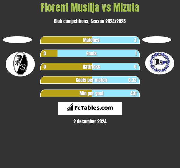 Florent Muslija vs Mizuta h2h player stats