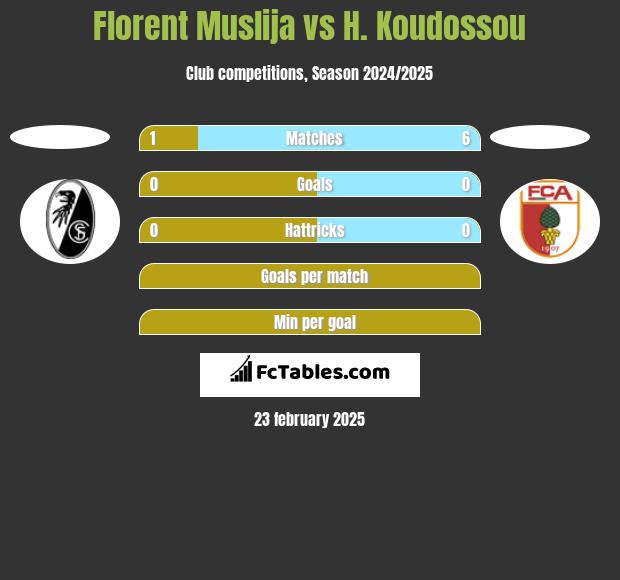 Florent Muslija vs H. Koudossou h2h player stats