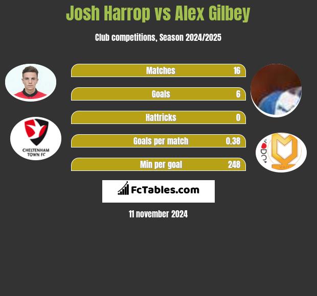 Josh Harrop vs Alex Gilbey h2h player stats