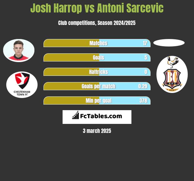 Josh Harrop vs Antoni Sarcevic h2h player stats