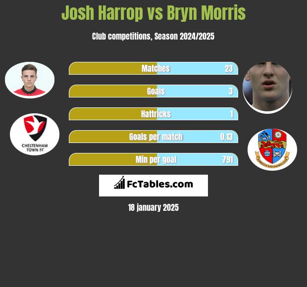 Josh Harrop vs Bryn Morris h2h player stats