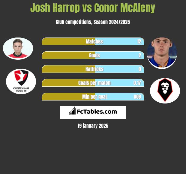 Josh Harrop vs Conor McAleny h2h player stats