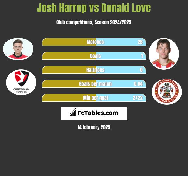 Josh Harrop vs Donald Love h2h player stats