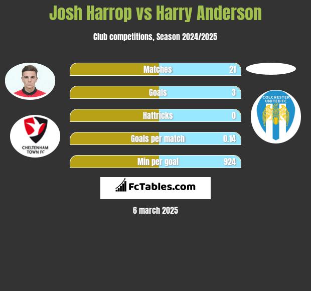 Josh Harrop vs Harry Anderson h2h player stats