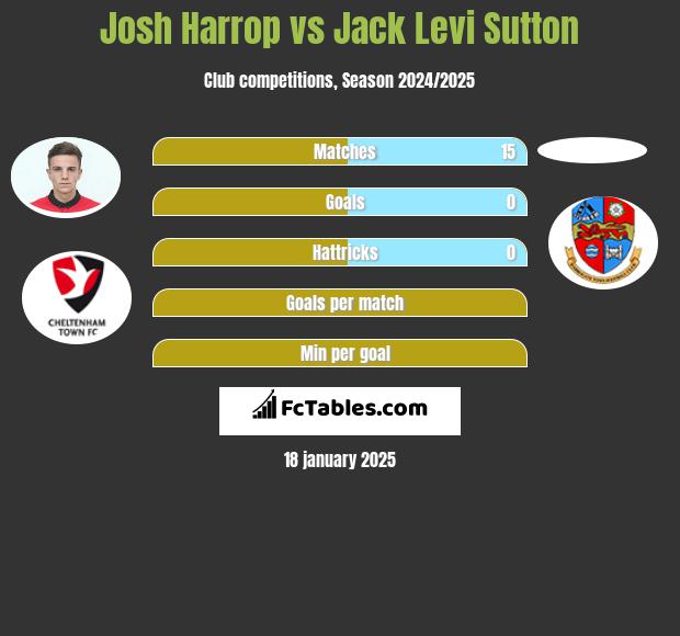 Josh Harrop vs Jack Levi Sutton h2h player stats