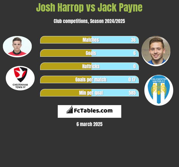 Josh Harrop vs Jack Payne h2h player stats