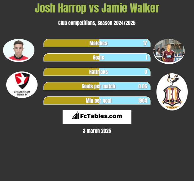 Josh Harrop vs Jamie Walker h2h player stats