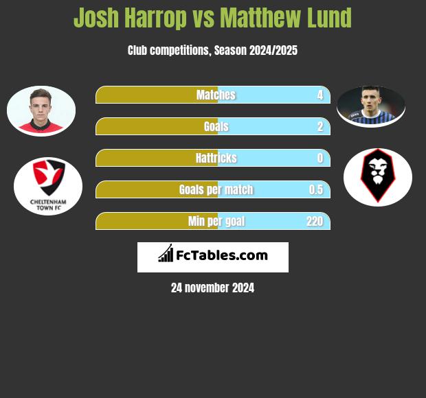 Josh Harrop vs Matthew Lund h2h player stats