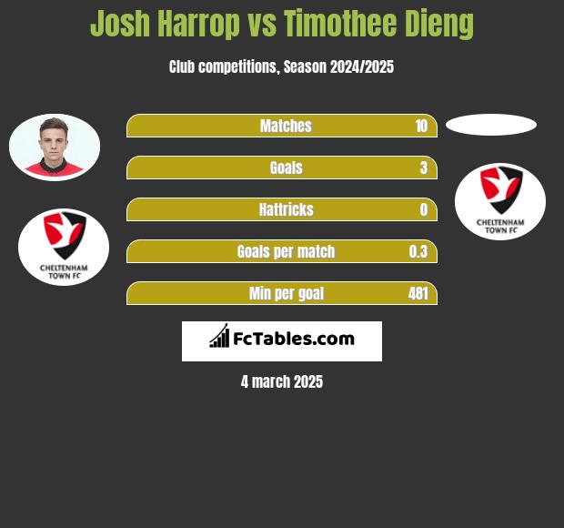 Josh Harrop vs Timothee Dieng h2h player stats