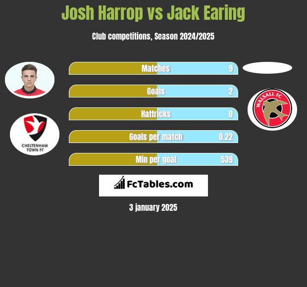 Josh Harrop vs Jack Earing h2h player stats