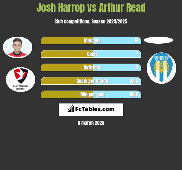 Josh Harrop vs Arthur Read h2h player stats