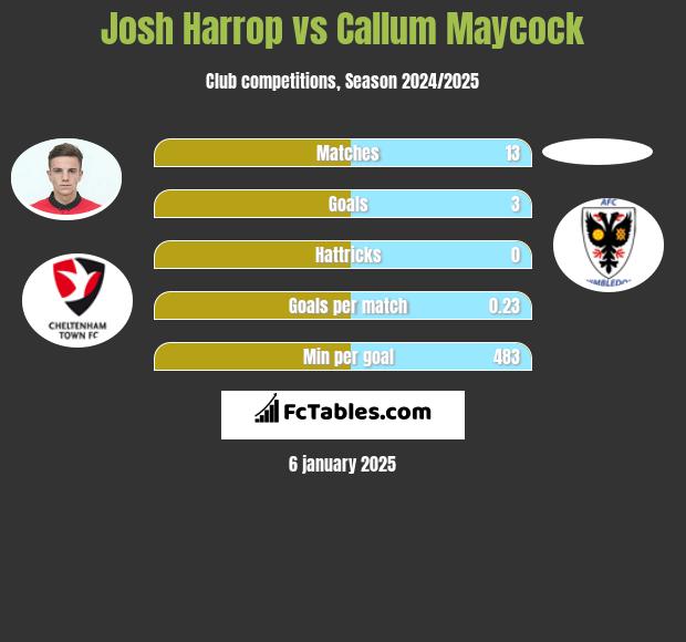 Josh Harrop vs Callum Maycock h2h player stats