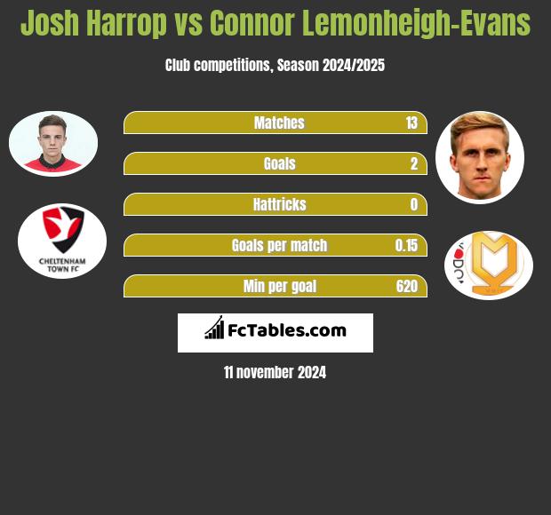 Josh Harrop vs Connor Lemonheigh-Evans h2h player stats