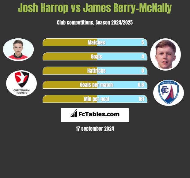 Josh Harrop vs James Berry-McNally h2h player stats