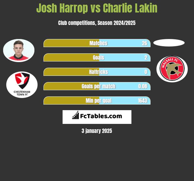 Josh Harrop vs Charlie Lakin h2h player stats