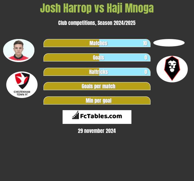 Josh Harrop vs Haji Mnoga h2h player stats