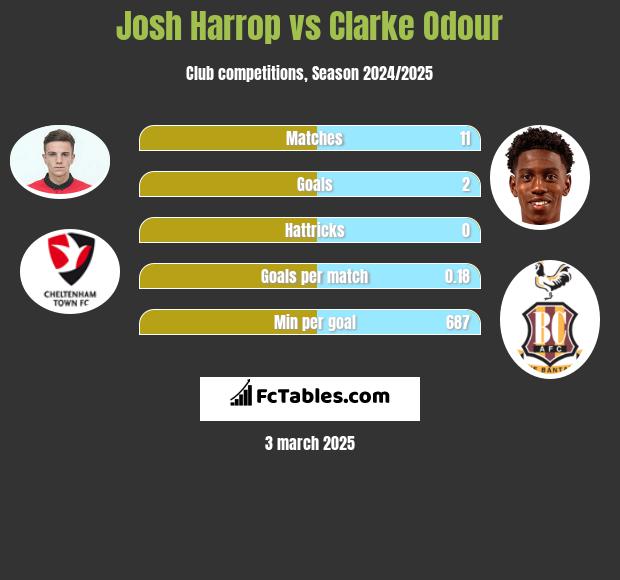 Josh Harrop vs Clarke Odour h2h player stats