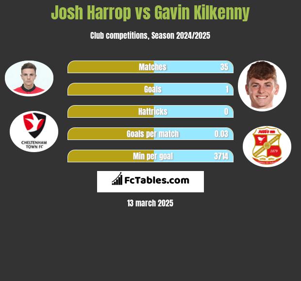 Josh Harrop vs Gavin Kilkenny h2h player stats