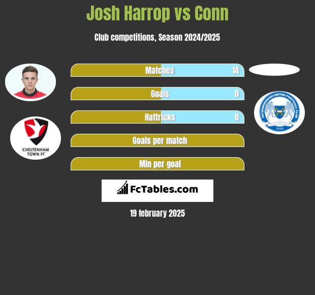 Josh Harrop vs Conn h2h player stats