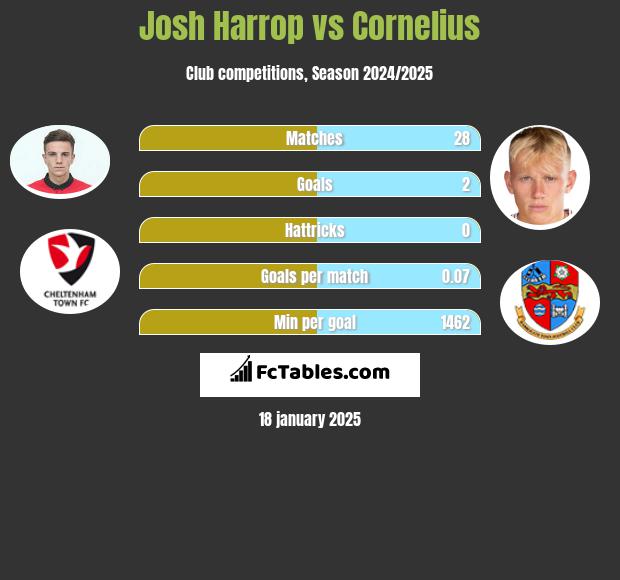 Josh Harrop vs Cornelius h2h player stats