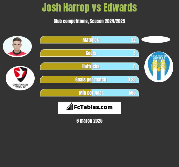 Josh Harrop vs Edwards h2h player stats