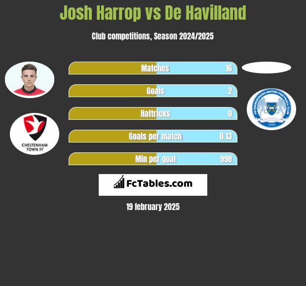 Josh Harrop vs De Havilland h2h player stats