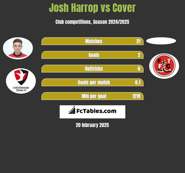 Josh Harrop vs Cover h2h player stats