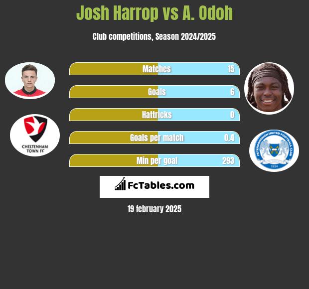 Josh Harrop vs A. Odoh h2h player stats