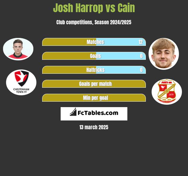 Josh Harrop vs Cain h2h player stats