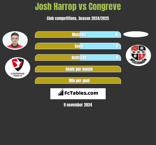 Josh Harrop vs Congreve h2h player stats