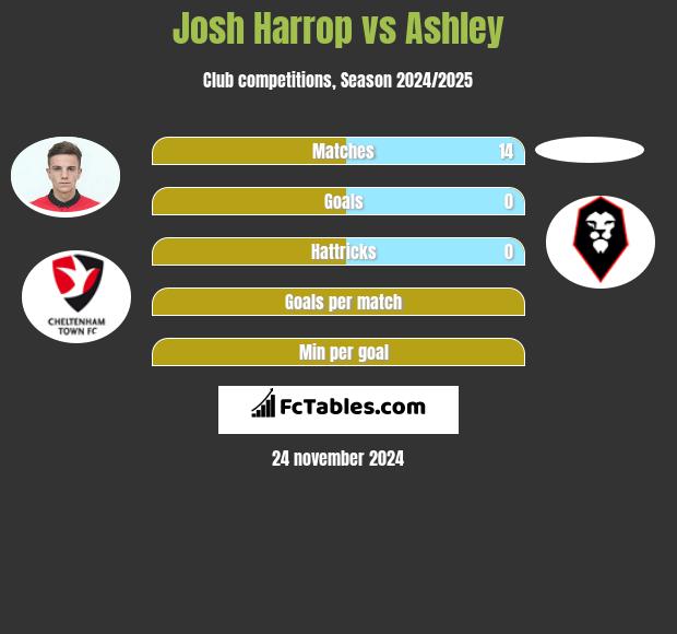 Josh Harrop vs Ashley h2h player stats