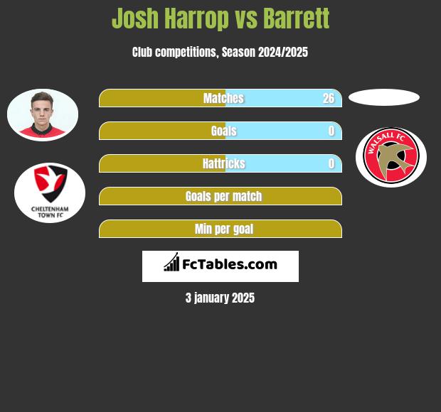 Josh Harrop vs Barrett h2h player stats