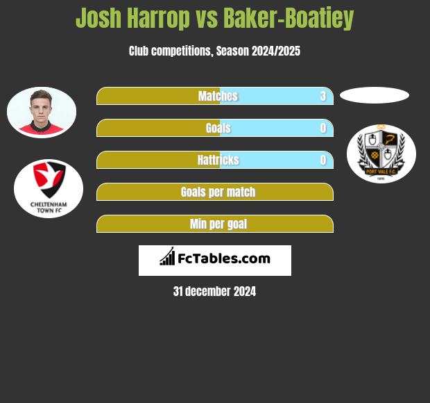 Josh Harrop vs Baker-Boatiey h2h player stats