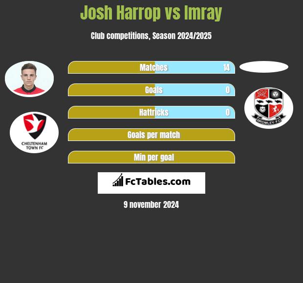 Josh Harrop vs Imray h2h player stats