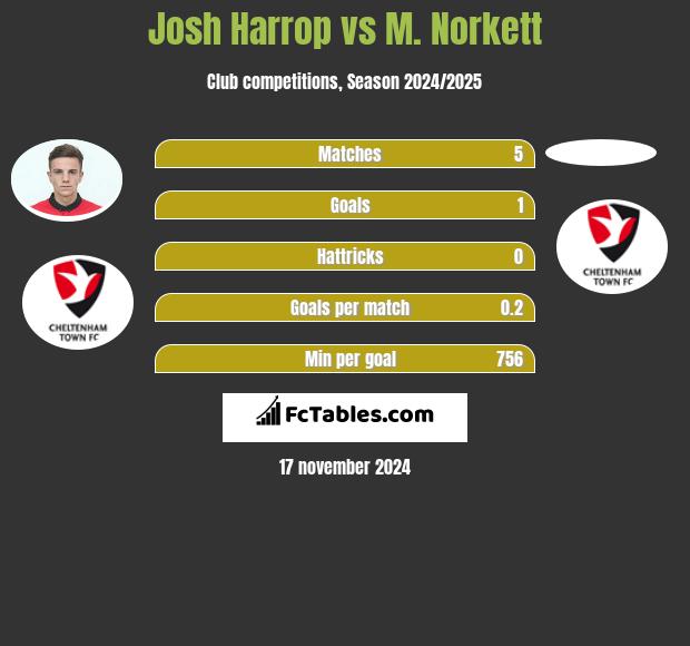 Josh Harrop vs M. Norkett h2h player stats