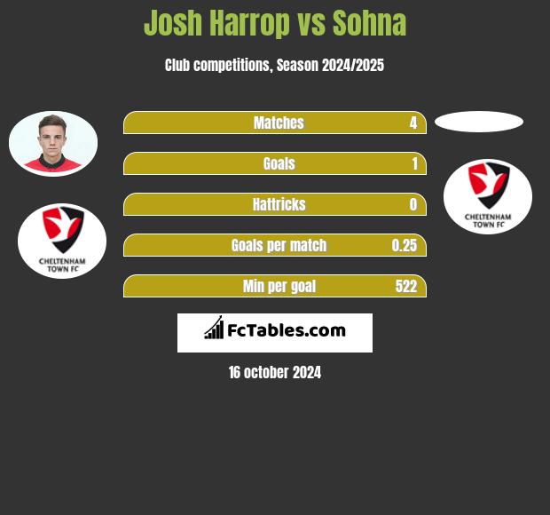 Josh Harrop vs Sohna h2h player stats