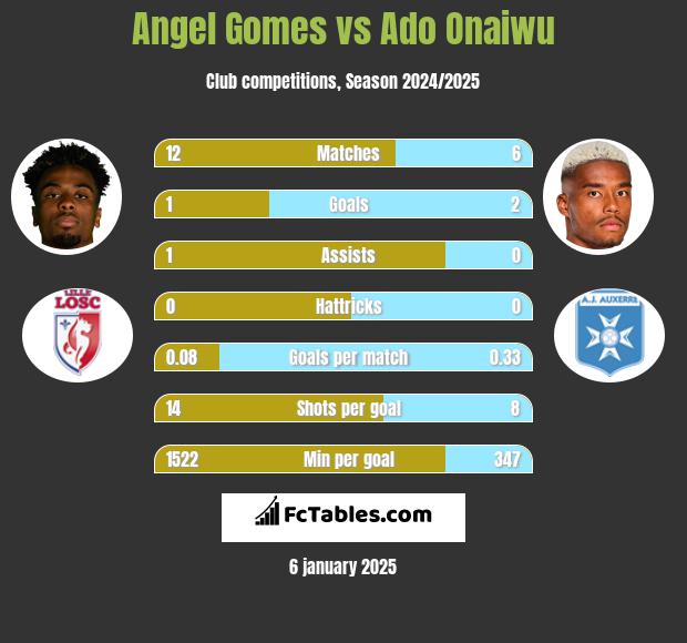 Angel Gomes vs Ado Onaiwu h2h player stats