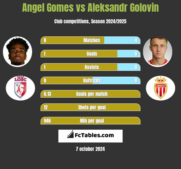 Angel Gomes vs Aleksandr Golovin h2h player stats