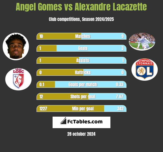 Angel Gomes vs Alexandre Lacazette h2h player stats