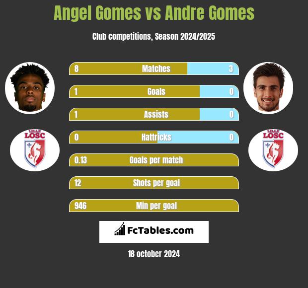 Angel Gomes vs Andre Gomes h2h player stats