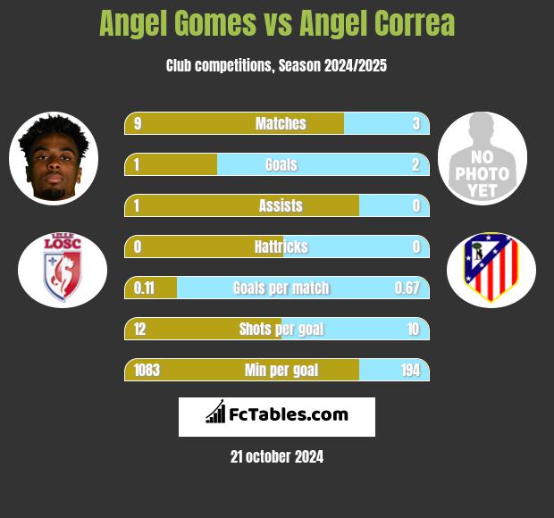 Angel Gomes vs Angel Correa h2h player stats